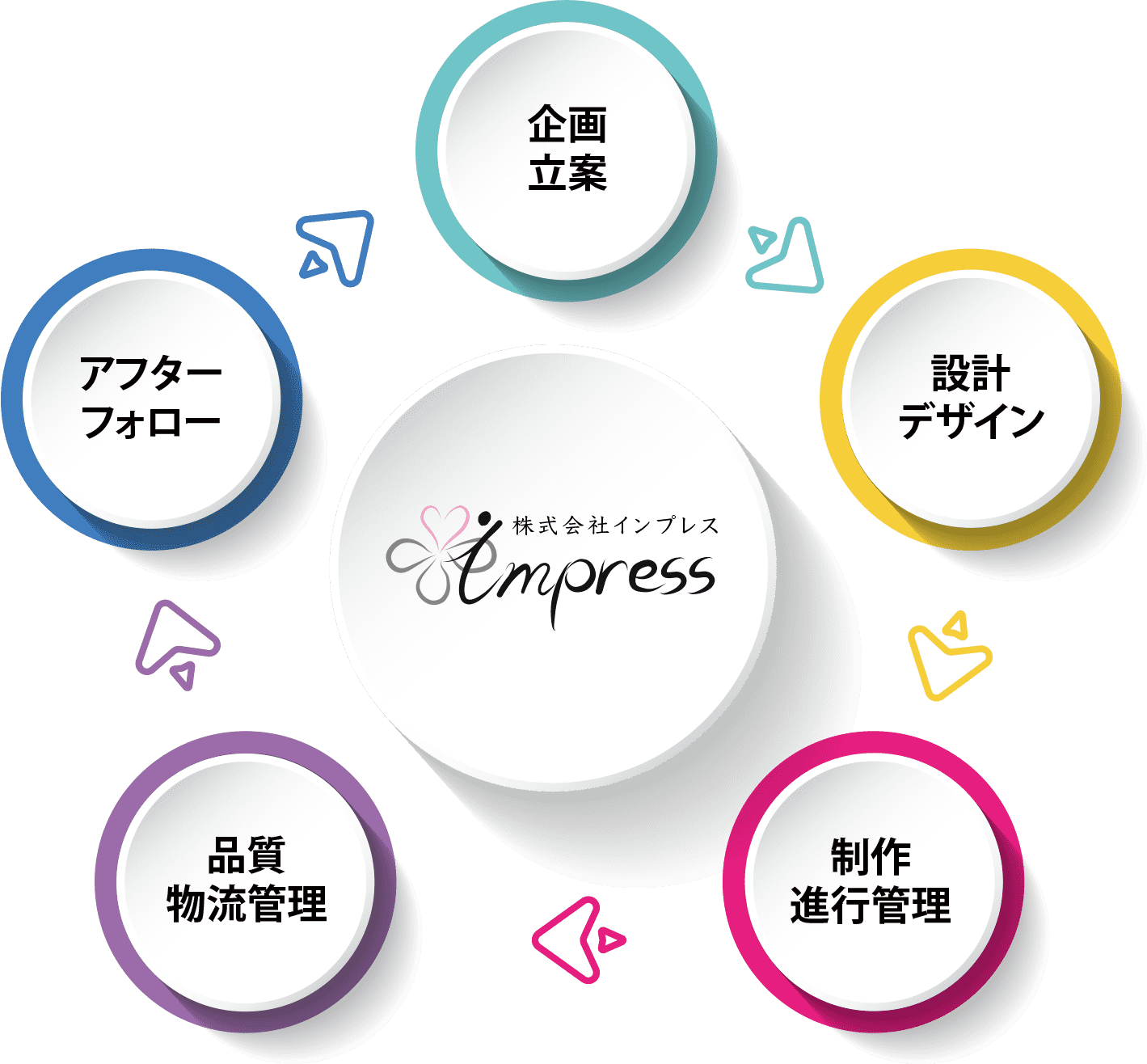 トータルプロデュースの流れ